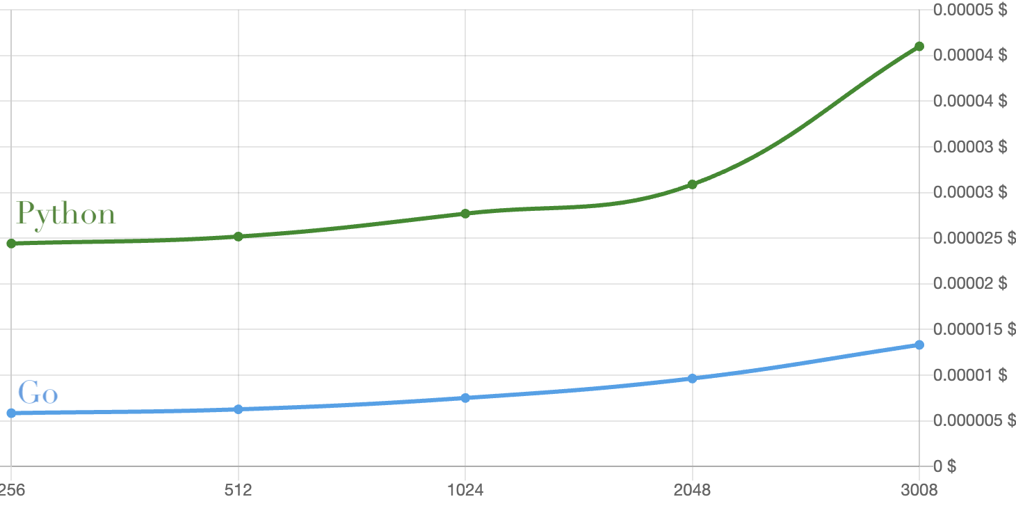 Cost Comparison